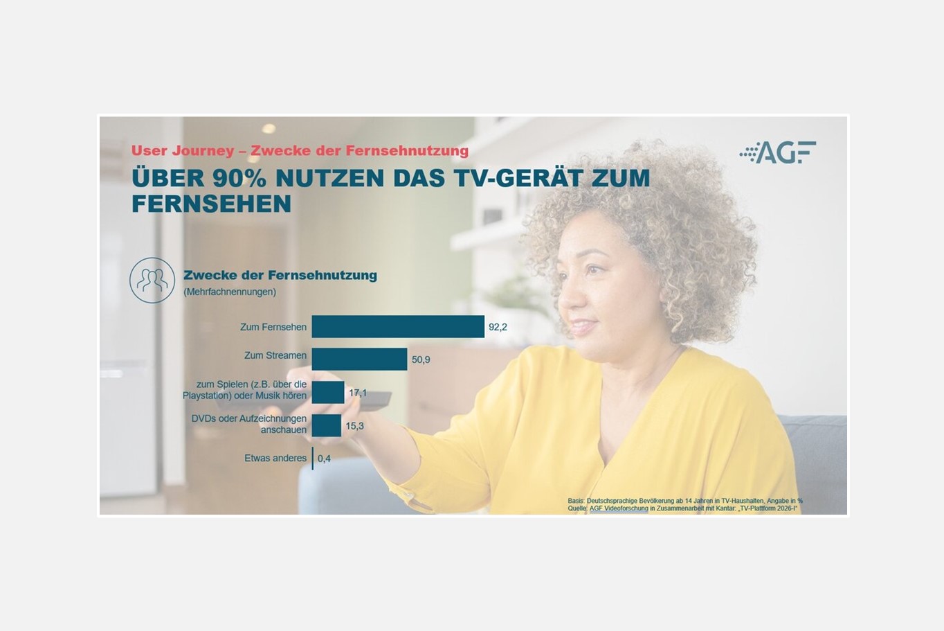 Infografik zur AGF-Plattformstudie 2026 (Quelle: AGF)
