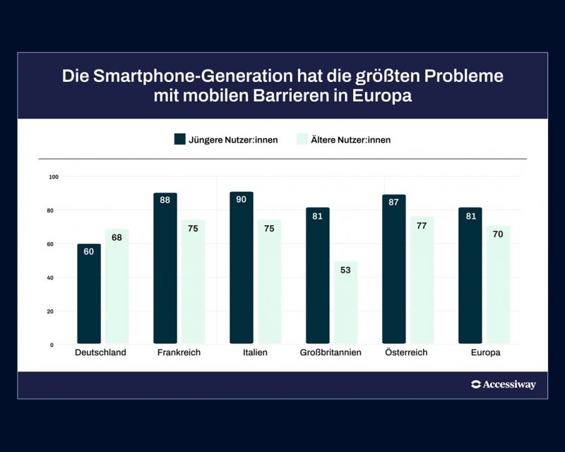 Infografik aus der Accessiway Studie 2026 zu digitalen Barrieren auf dem Smartphone und deren Problematik für unterschiedliche Altersgruppen (Quelle: Accessiway)