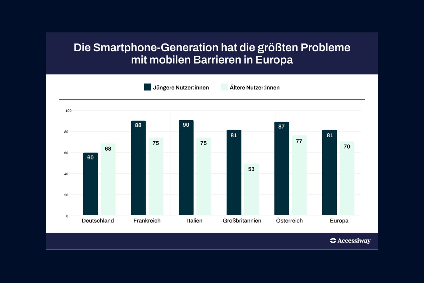 Infografik aus der Accessiway Studie 2026 zu digitalen Barrieren auf dem Smartphone und deren Problematik für unterschiedliche Altersgruppen (Quelle: Accessiway)
