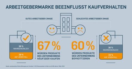 Infografik: Arbeitgebermarke beeinflusst Kaufverhalten | Quelle: obs/TERRITORY/TERRITORY EmbraceInfografik: Arbeitgebermarke beeinflusst Kaufverhalten | Quelle: obs/TERRITORY/TERRITORY Embrace