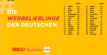 Bild: Ranking Werbelieblinge 2021, Studie von YouGov, BBDO Group Germany, Account Planning Group (APG)