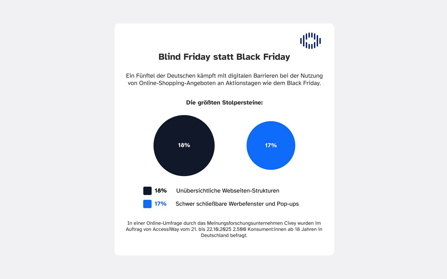 Infografik aus der Black Friday-Studie von AccessiWay, Oktober 2025 (Bildrechte: AccessiWay)