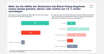 Infografik aus der aktuellen YouGov-Studie (in Kooperation mit dem Sinus-Institut) zum Black Friday 2025 (Quelle: YouGov)