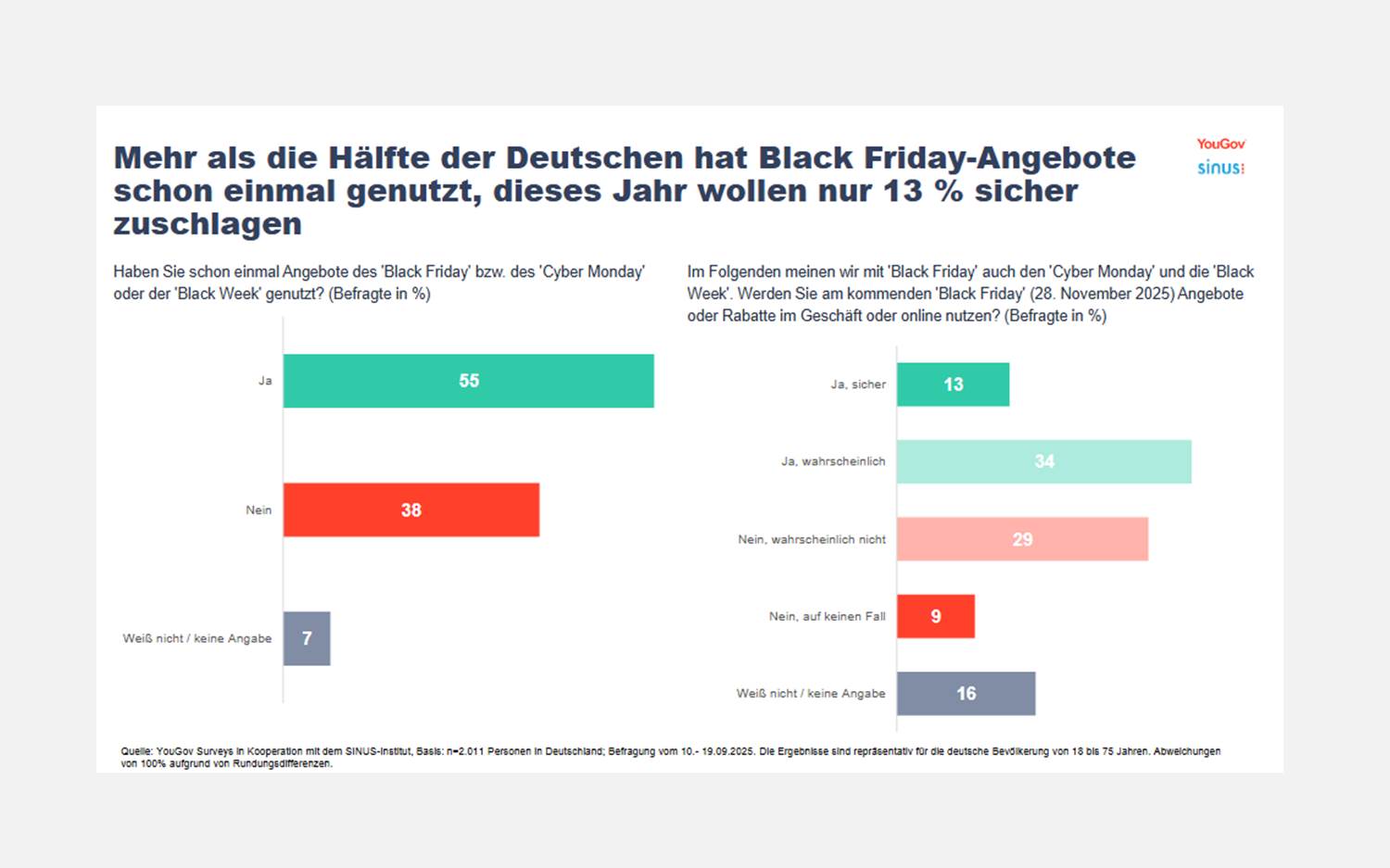 Infografik aus der aktuellen YouGov-Studie (in Kooperation mit dem Sinus-Institut) zum Black Friday 2025 (Quelle: YouGov)
