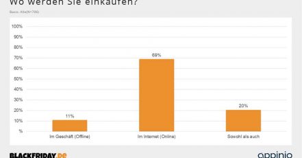 Infografik: Black Friday Umfrage 2020 - Wo werden Sie einkaufen? (Quelle: BlackFriday.de)