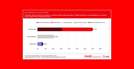 Infografik aus der Coca-Cola Sportsponsoring-Studie 2026 in Zusammenarbeit mit Civey (Bildrechte: Coca-Cola Deutschland GmbH)