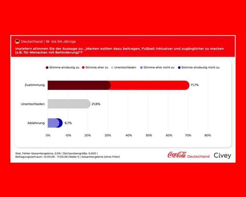 Infografik aus der Coca-Cola Sportsponsoring-Studie 2026 in Zusammenarbeit mit Civey (Bildrechte: Coca-Cola Deutschland GmbH)