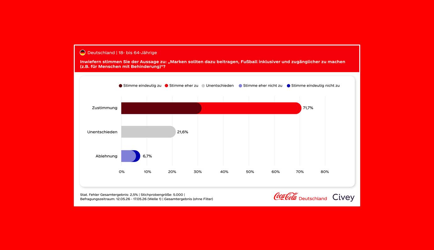 Infografik aus der Coca-Cola Sportsponsoring-Studie 2026 in Zusammenarbeit mit Civey (Bildrechte: Coca-Cola Deutschland GmbH)