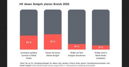 Grafik: Mit diesen Budgets planen deutsche Markenartikler 2020 (Quelle: Critero Retail Media Survey, durchgeführt im August 2019)