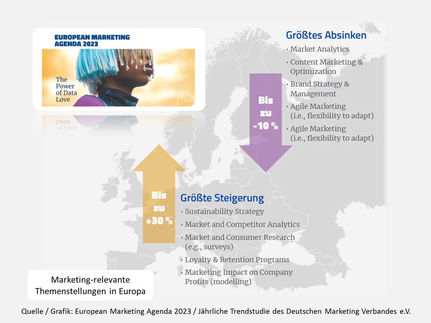 Grafik aus der European Marketing Agenda 2023 / Jährliche Trendstudie des Deutschen Marketing Verbandes e.V. (DMV)