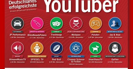 Deutschlands erfolgreichste YouTube-Kanäle (Copyright: news aktuell GmbH)