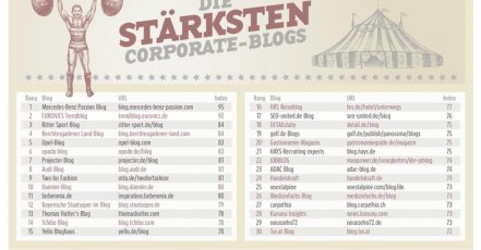 Die erfolgreichsten Corporate-Blogs im deutschsprachigen Raum | Quelle: obs/news aktuell GmbH/Sebastian Könnicke