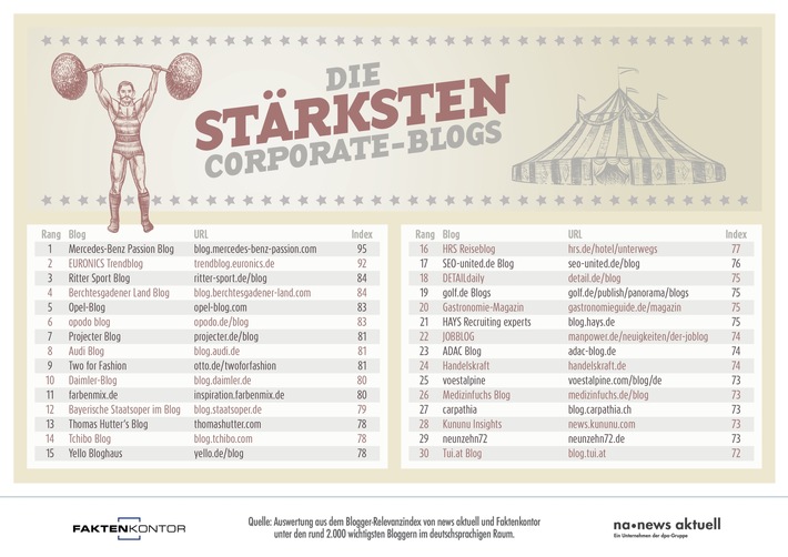 Die erfolgreichsten Corporate-Blogs im deutschsprachigen Raum | Quelle: obs/news aktuell GmbH/Sebastian Könnicke