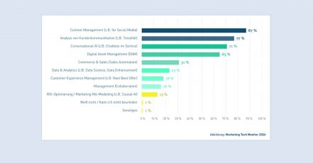 Infografik zu den Einsatzbereichen für KI in Marketing und Vertrieb– Marketing Tech Monitor 2026 (Quelle / Copyright: Marketing Tech Lab)