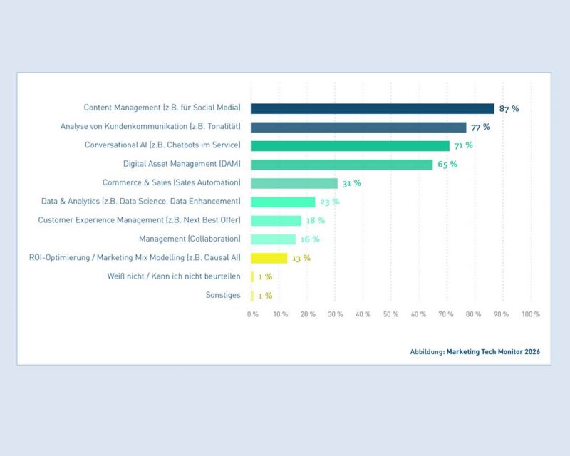 Infografik zu den Einsatzbereichen für KI in Marketing und Vertrieb– Marketing Tech Monitor 2026 (Quelle / Copyright: Marketing Tech Lab)