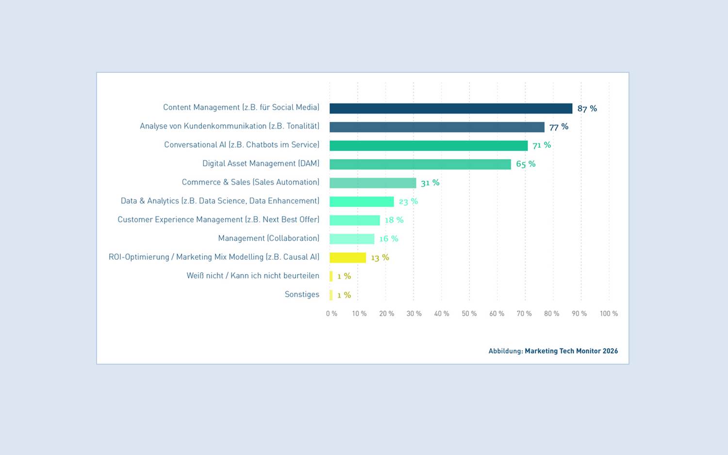 Infografik zu den Einsatzbereichen für KI in Marketing und Vertrieb– Marketing Tech Monitor 2026 (Quelle / Copyright: Marketing Tech Lab)