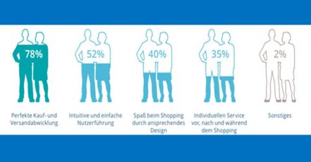 Grafik: Erfolgsfaktoren von Onlineshops (Quelle: ARITHNEA GmbH)