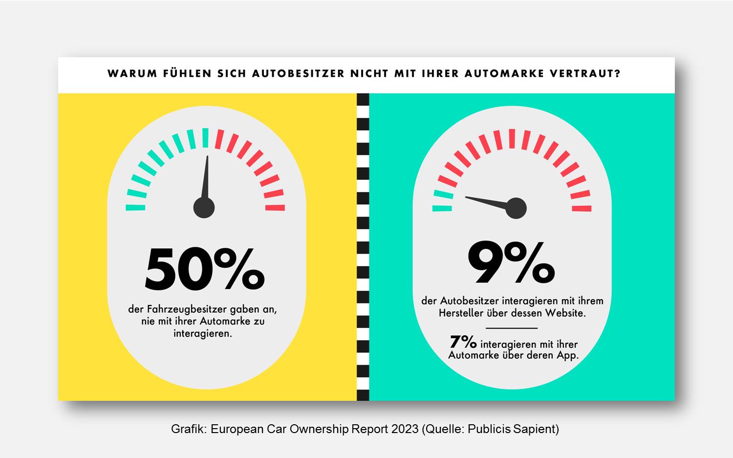 Grafik aus dem European Car Ownership Report 2023 (Quelle: Publicis Sapient)