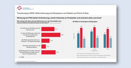 Grafik aus der Trendanalyse Medien am Point of Sale 2025, Fachverband Aussenwerbung e.V. (Bildrechte: Fachverband Aussenwerbung e.V.)