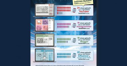 Infografik Influencer Einfluss Kaufentscheidungen – Faktenkontor Social Media Atlas 2022