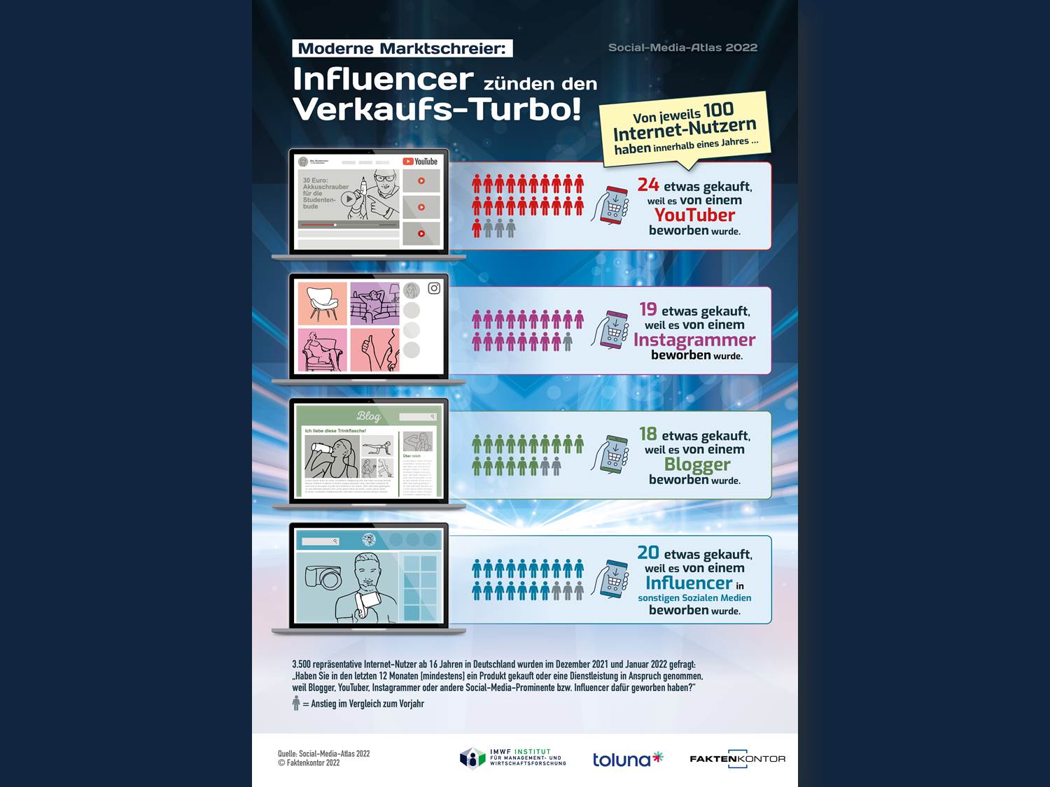 Infografik Influencer Einfluss Kaufentscheidungen – Faktenkontor Social Media Atlas 2022