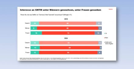 Infografik von YouGov zum Zuschauerinteresse an der 2024er Staffel von Germany’s Next Topmodel (Quelle / Copyrights: YouGov)