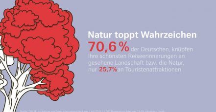 GfK Umfrage zum Thema Reiseerinnerungen (Quelle: obs/Swiss International Air Lines)