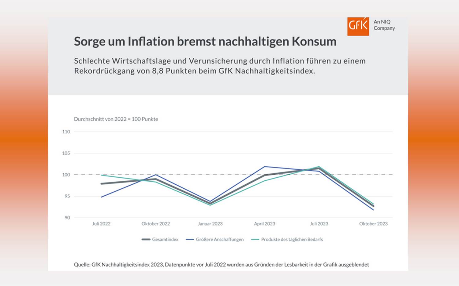 Der GfK Nachhaltigkeitsindex ist auf einem Allzeittief seit der ersten Erhebung im Februar 2022. (Quelle: GfK GmbH)