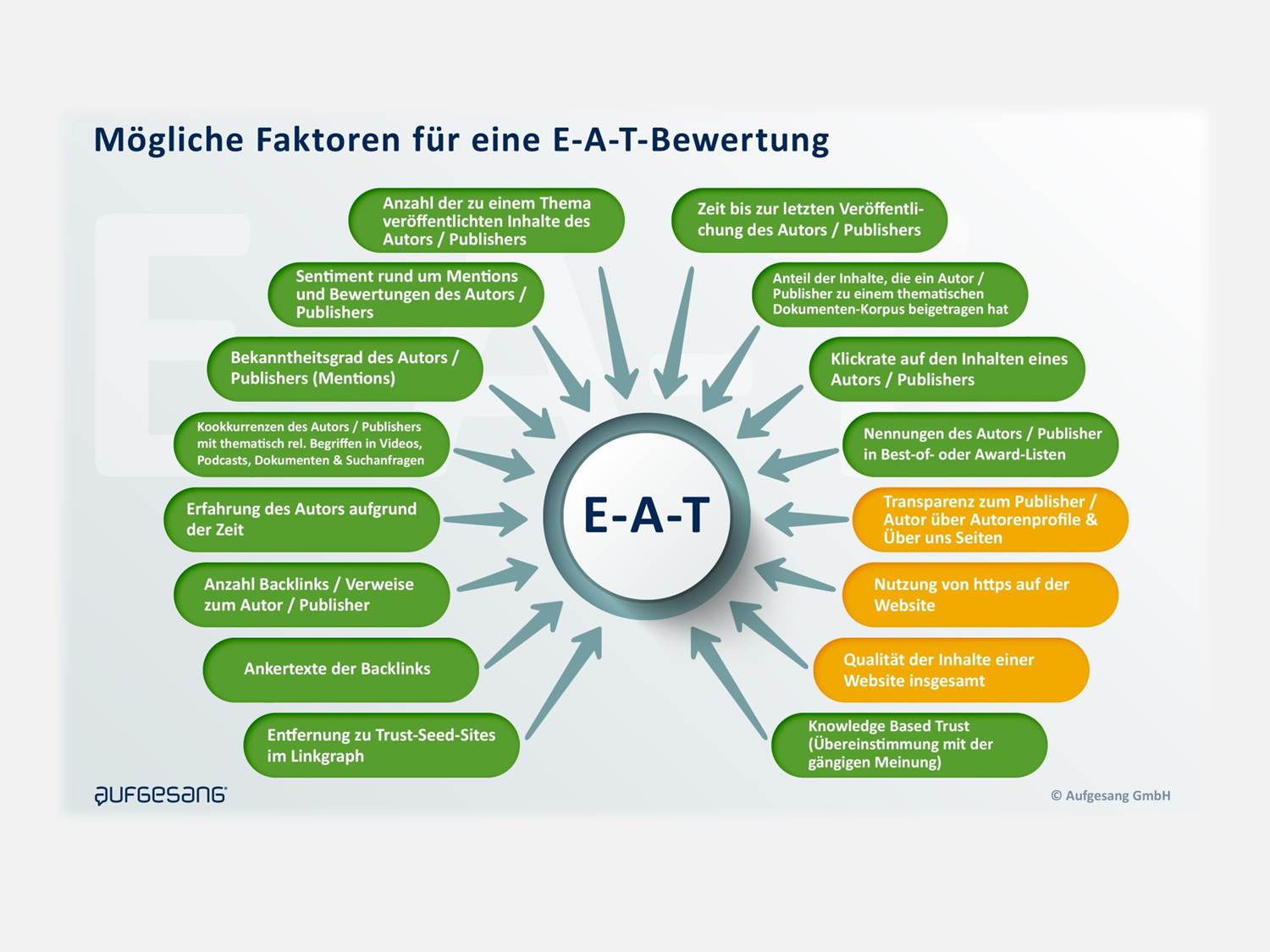 Infografik: E-A-T-Bewertungsfaktoren (Quelle: Aufgesang)