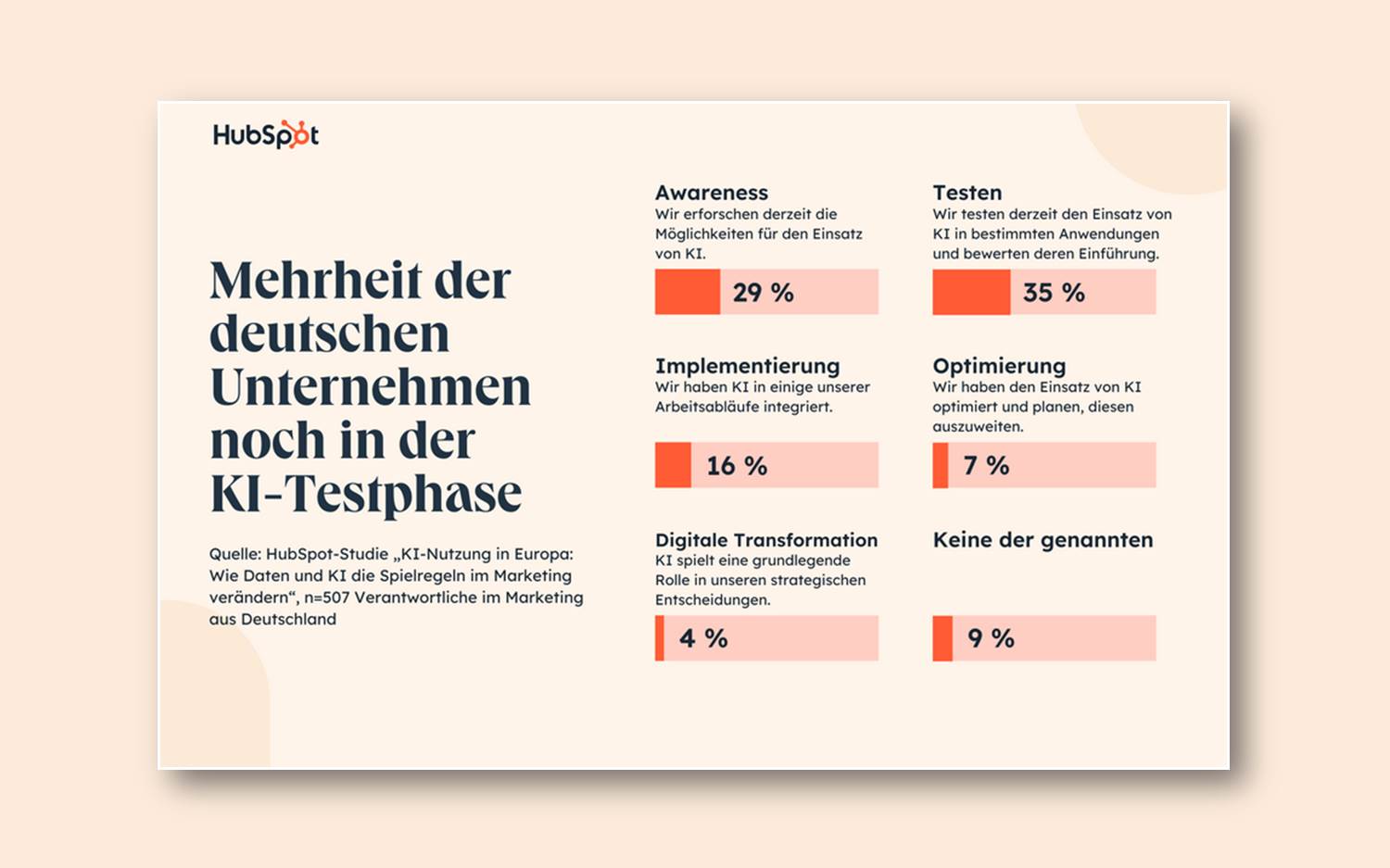 Grafik aus der HubSpot x LinkedIn Studie 2024 zur KI-Nutzung im Marketing - Mehrheit der deutschen Unternehmen noch in der KI-Testphase (Copyright: HubSpot)