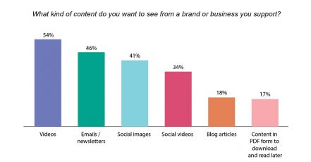 HubSpot Report "The Future of Content Marketing": Video ist beliebtestes Content-Format