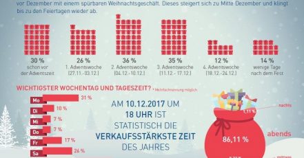 Grafik: Händlerbund Management AG, Weihnachtsstudie 2017
