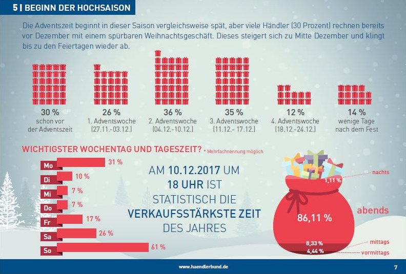 Grafik: Händlerbund Management AG, Weihnachtsstudie 2017