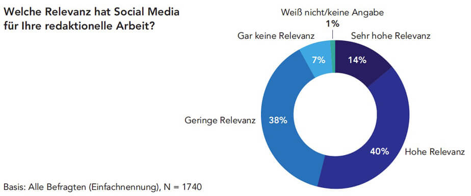 Grafik: news aktuell | Umfrage "Brennpunkt Journalismus" (2017)