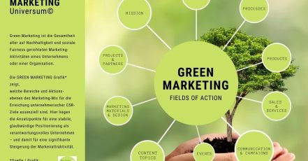 Green Marketing - Der Green Marketing Mix mit den verschiedenen Green Marketing Bereichen