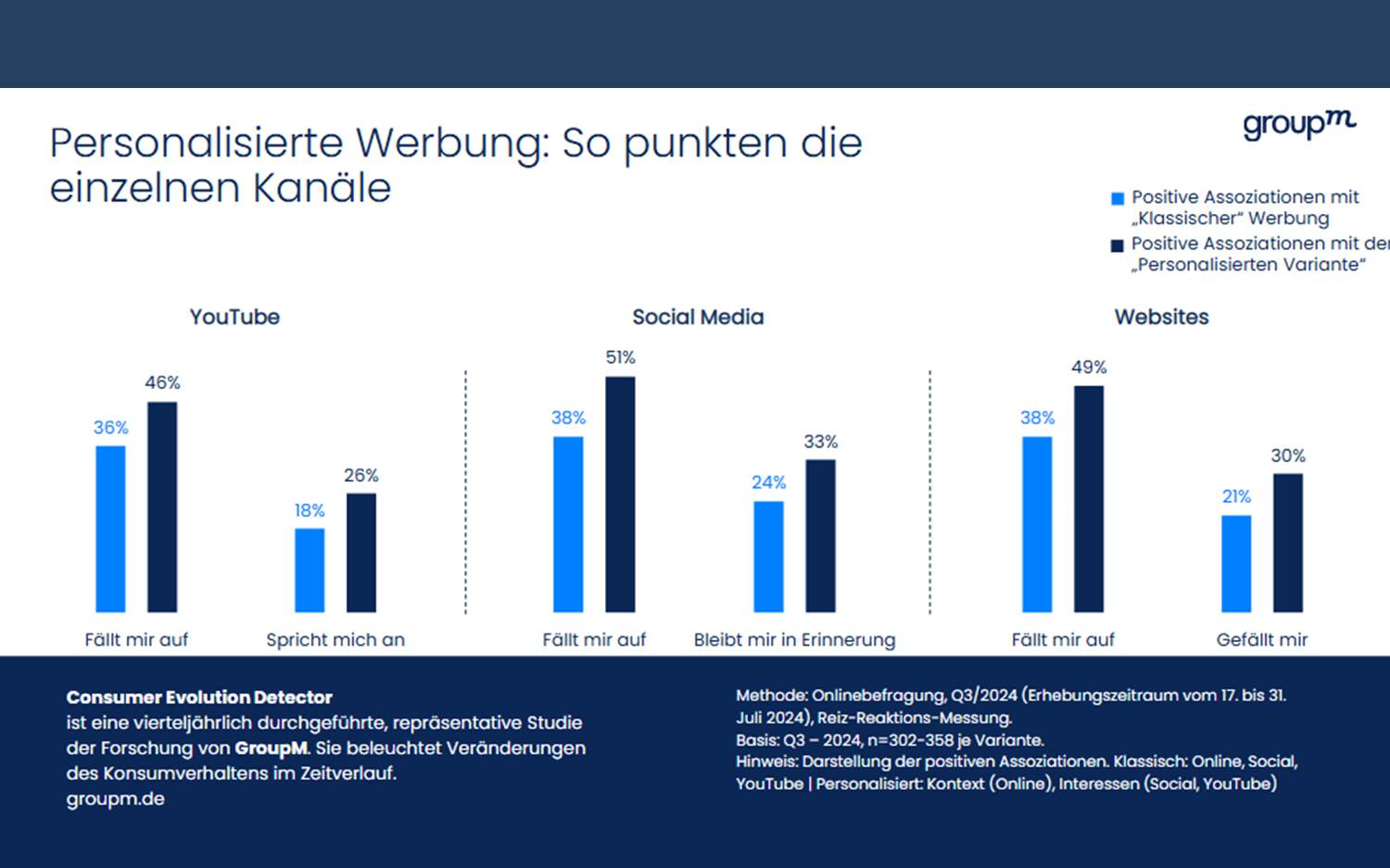 Grafik aus dem Sonderreport, 3. Quartal 2024, im Consumer Evolution Detector von GroupM (Bildrechte: GroupM)