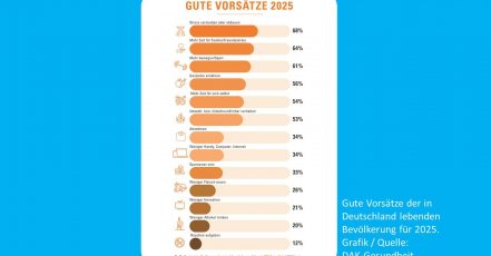 Gute Vorsätze der Deutschen für 2025. (Grafik / Quelle: DAK-Gesundheit)