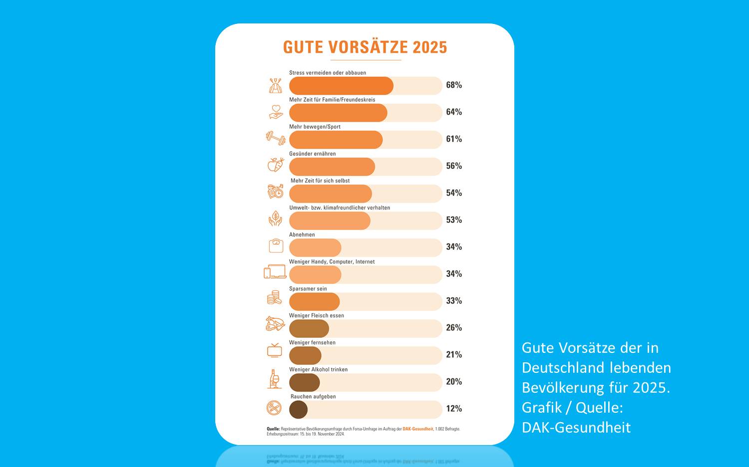 Gute Vorsätze der Deutschen für 2025. (Grafik / Quelle: DAK-Gesundheit)
