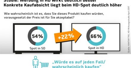 Bild: HD-Wirkungsstudie / Quelle: obs/HD PLUS GmbH/KANTAR TNS