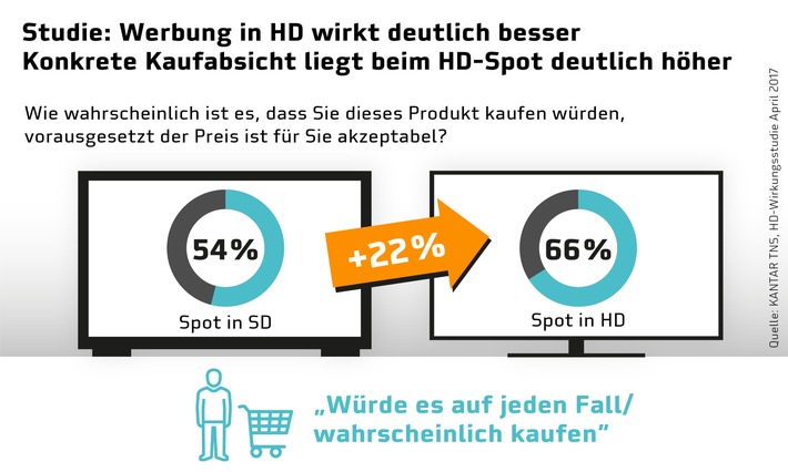 Bild: HD-Wirkungsstudie / Quelle: obs/HD PLUS GmbH/KANTAR TNS