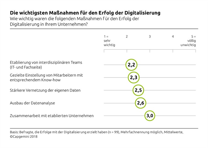 Die wichtigsten Maßnahmen für den Erfolg der Digitalisierung (aus Sicht des CIO). Quelle: obs/Capgemini
