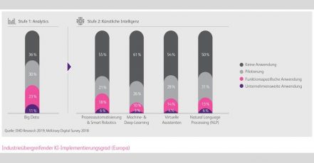 Infografik: Implementierungsgrad von künstlicher Intelligenz in Europa / BearingPoint-Studie (Quelle: obs/BearingPoint GmbH)