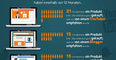 Infografik: Kaufentscheidungen per Social-Media | Faktenkontor Social-Media-Atlas 2017-2018