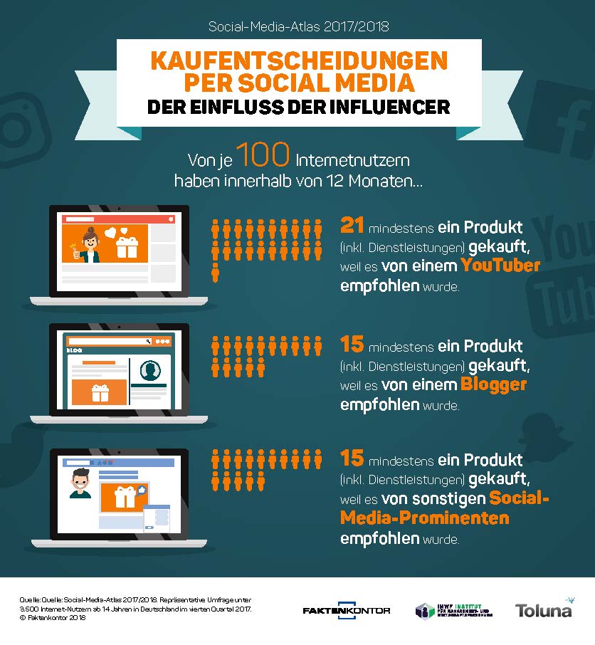 Infografik: Kaufentscheidungen per Social-Media | Faktenkontor Social-Media-Atlas 2017-2018
