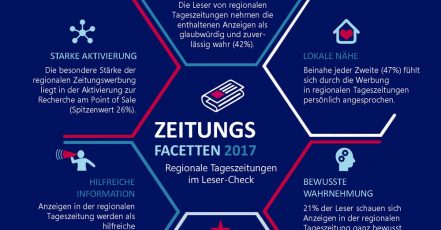 Infografik "Werbung in der regionalen Tageszeitung" – Studie "Zeitungsfacetten 2017 – Teil 3" | (c) Score Media Group