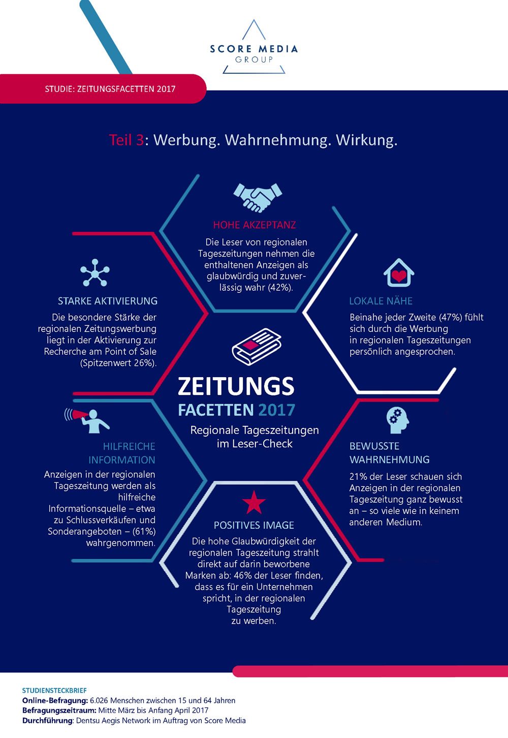 Infografik "Werbung in der regionalen Tageszeitung" – Studie "Zeitungsfacetten 2017 – Teil 3" | (c) Score Media Group