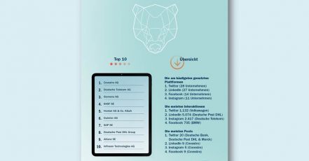 Infografik aus dem Social DAX 2021, dem jährlichen FTI Social Media Performance Index der börsennotierten Top-Unternehmen Deutschlands