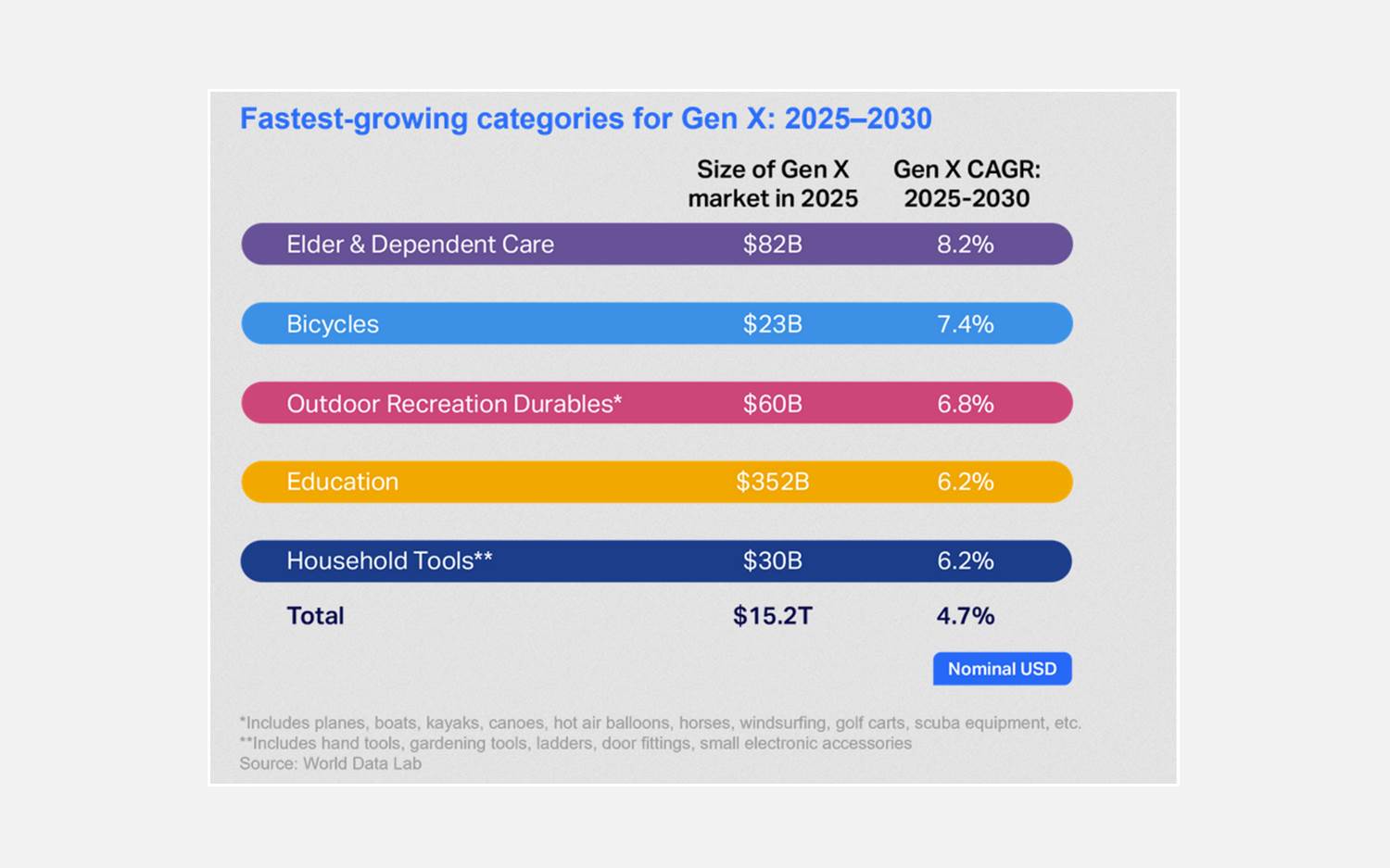 Prognostizierte, weltweit am stärksten wachsende Ausgabenkategorien der Generation X (2025-2030). Quelle: NielsenIQ / World Data Lab