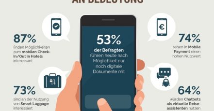 Infografik: DRV-Studie "Chefsache Business Travel 2018" | Quelle: obs/DRV Deutscher Reiseverband e.V./Deutscher Reiseverband (DRV)