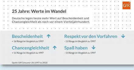 Bild /Infografik: Deutsche legen heute mehr Wert auf Bescheidenheit und Chancengleichheit als noch vor einem Vierteljahrhundert. (Quelle: GfK)